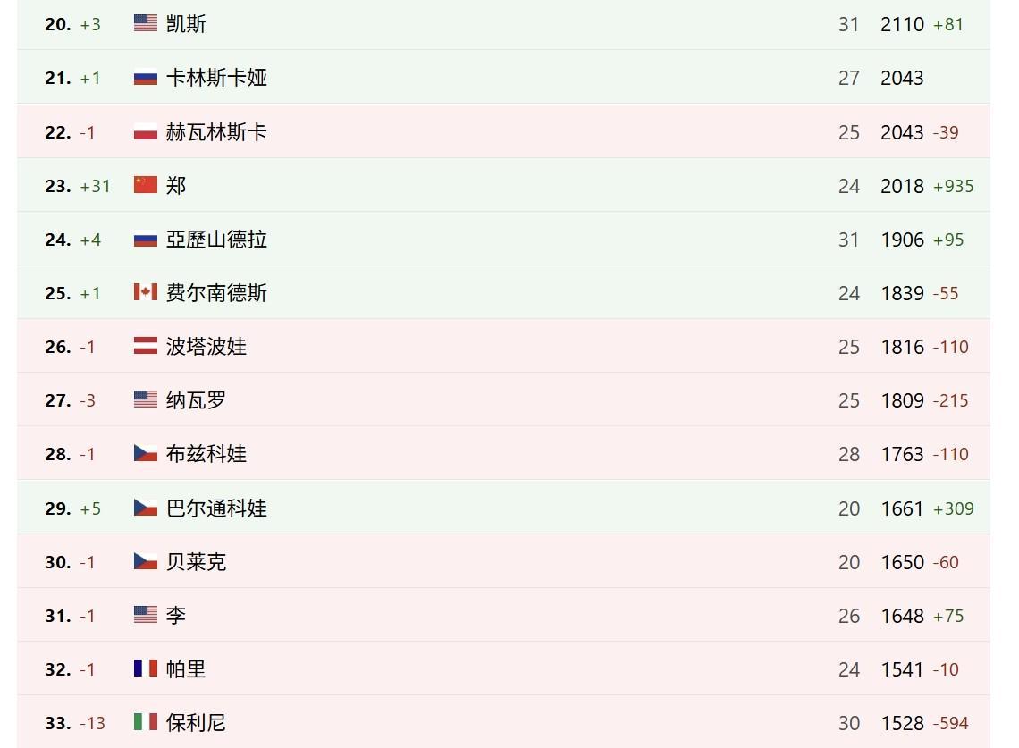 中网夺冠后，郑钦文真的锁定澳网种子席位了吗？